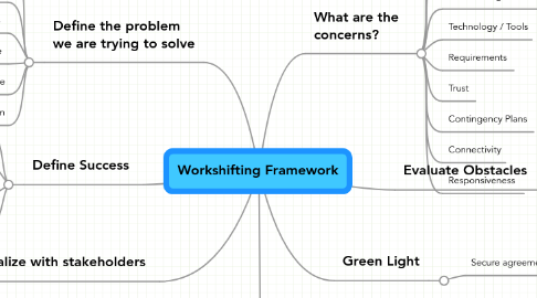 Mind Map: Workshifting Framework