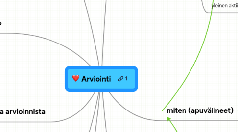 Mind Map: Arviointi