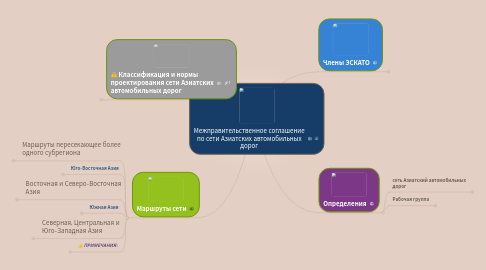 Mind Map: Межправительственное соглашение по сети Азиатских автомобильных дорог