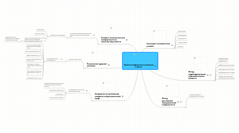 Mind Map: Уровень комфортности учеников в школе