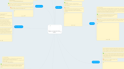 Mind Map: Mapas conceptuales libres online