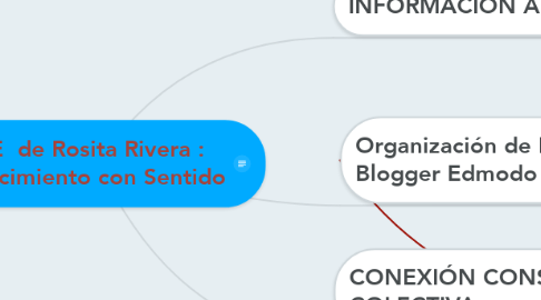 Mind Map: PLE  de Rosita Rivera : Conocimiento con Sentido
