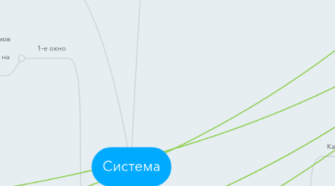 Mind Map: Система