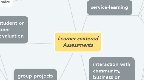 Mind Map: Learner-centered Assessments