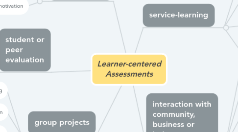 Mind Map: Learner-centered Assessments