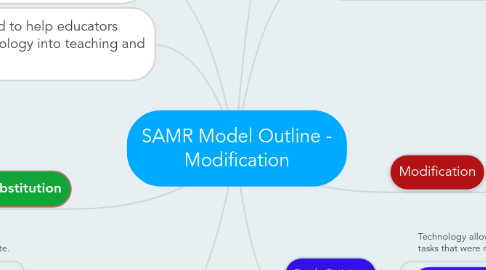 Mind Map: SAMR Model Outline - Modification