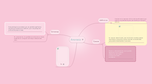 Mind Map: Anorexia