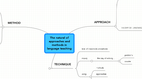 Mind Map: The natural of approaches and methods in language teaching