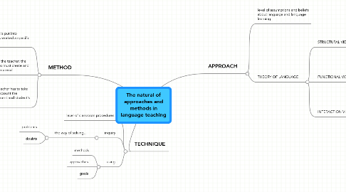 Mind Map: The natural of approaches and methods in language teaching