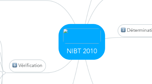 Mind Map: NIBT 2010
