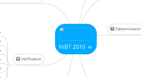 Mind Map: NIBT 2010