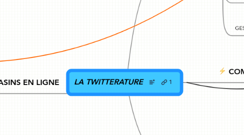 Mind Map: LA TWITTERATURE