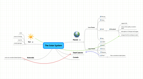 Mind Map: The Solar System