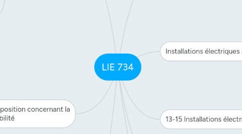 Mind Map: LIE 734