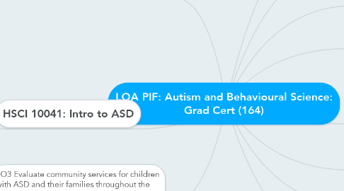 Mind Map: LOA PIF: Autism and Behavioural Science: Grad Cert (164)