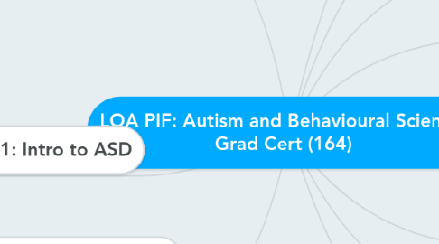 Mind Map: LOA PIF: Autism and Behavioural Science: Grad Cert (164)