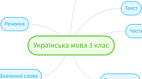 Mind Map: Українська мова 3 клас