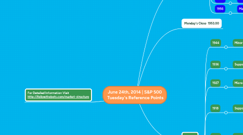 Mind Map: June 24th, 2014 | S&P 500 Tuesday's Reference Points