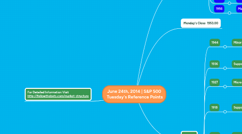 Mind Map: June 24th, 2014 | S&P 500  Tuesday's Reference Points