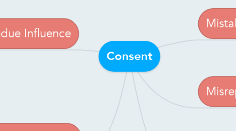 Mind Map: Consent