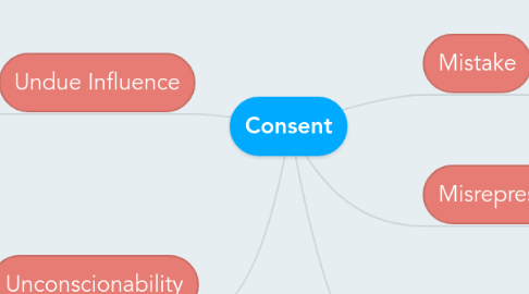 Mind Map: Consent