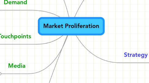 Mind Map: Market Proliferation