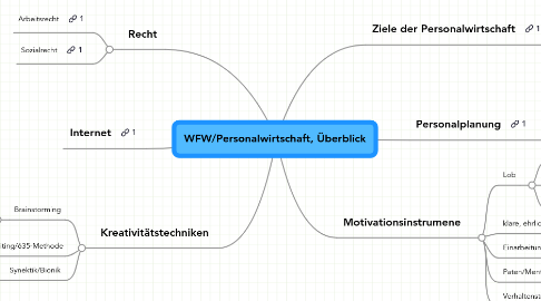 Mind Map: WFW/Personalwirtschaft, Überblick