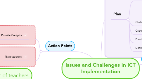 Mind Map: Issues and Challenges in ICT Implementation