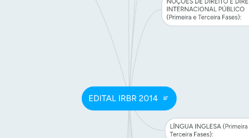 Mind Map: EDITAL IRBR 2014