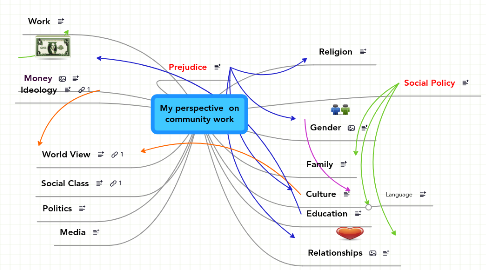 Mind Map: My perspective  on community work