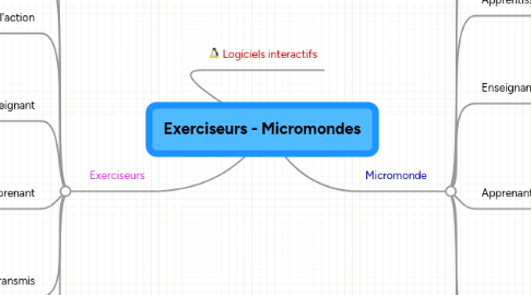 Mind Map: Exerciseurs - Micromondes