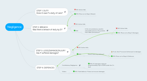 Mind Map: Negligence