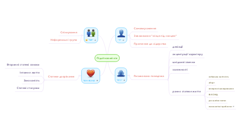 Mind Map: Підлітковий вік