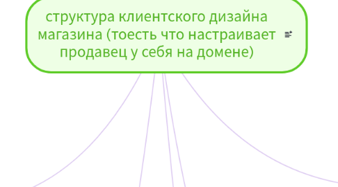 Mind Map: структура клиентского дизайна магазина (тоесть что настраивает продавец у себя на домене)