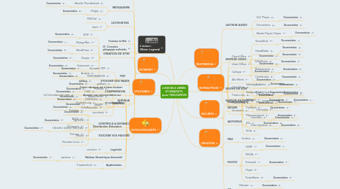 Mind Map: LOGICIELS LIBRES  ET GRATUITS  pour l'EDUCATION