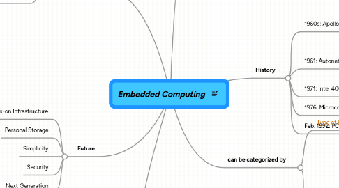 Mind Map: Embedded Computing