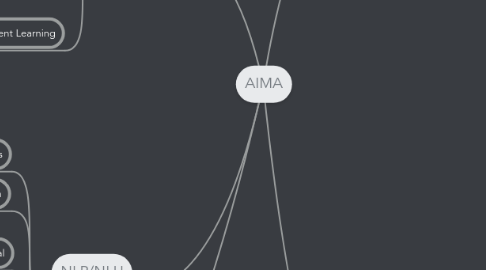 Mind Map: AIMA