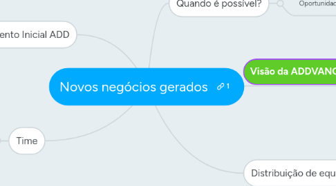 Mind Map: Novos negócios gerados