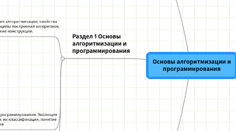 Mind Map: Основы алгоритмизации и программирования