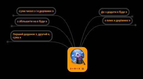 Mind Map: 3 + 6 = 9