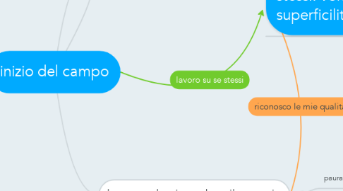 Mind Map: inizio del campo