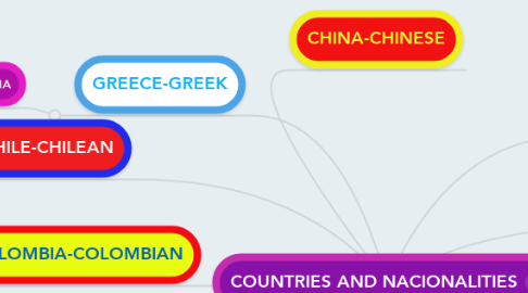 Mind Map: COUNTRIES AND NACIONALITIES