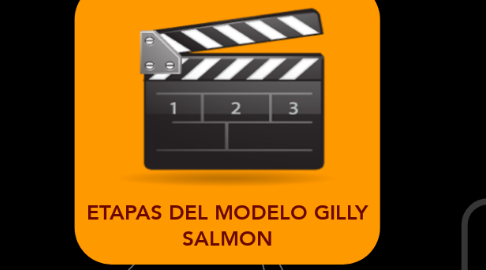 Mind Map: ETAPAS DEL MODELO GILLY SALMON