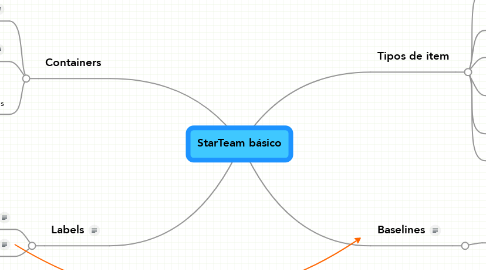 Mind Map: StarTeam básico