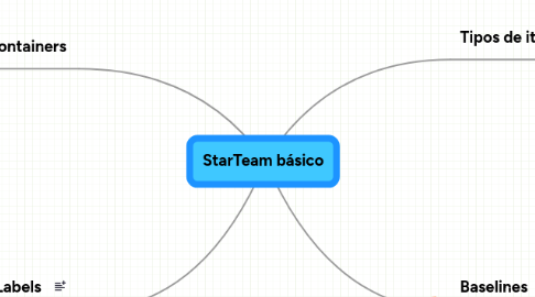 Mind Map: StarTeam básico