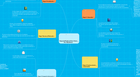 Mind Map: Etapas del Modelo deTutor Virtual Dra. Gilly Salmon