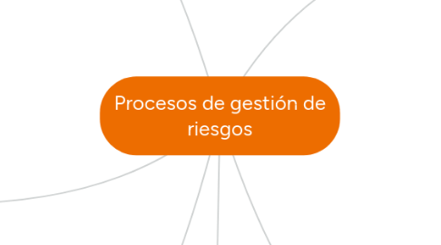 Mind Map: Procesos de gestión de riesgos