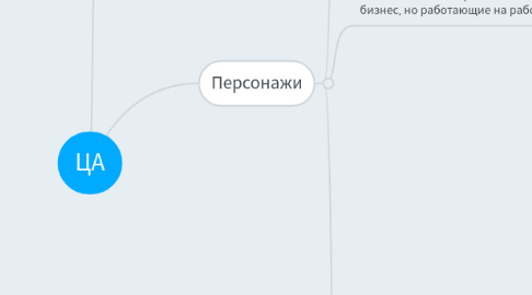 Mind Map: ЦА