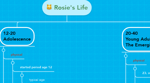 Mind Map: Rosie's Life