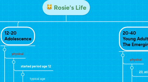 Mind Map: Rosie's Life